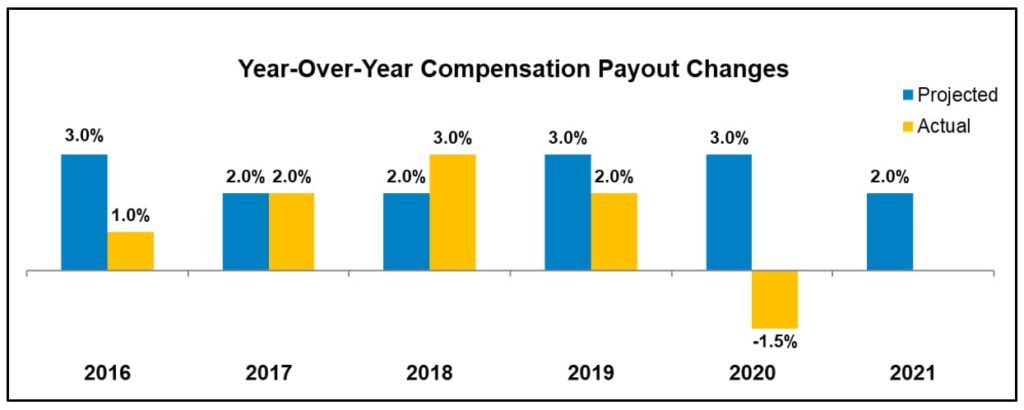 Sales Comp Trends-Alexander Group, Inc