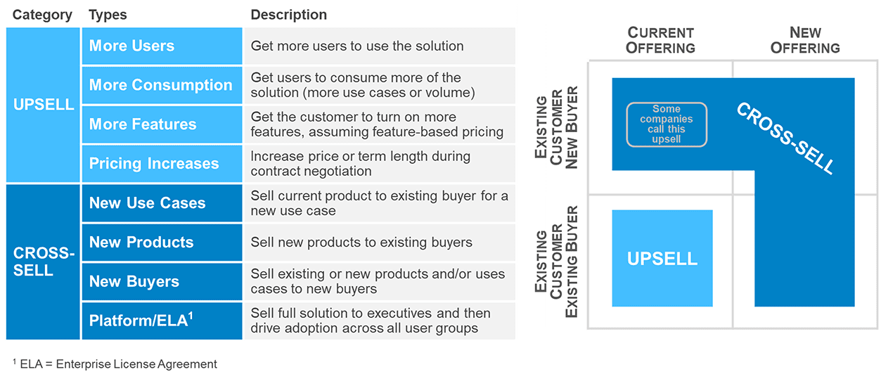 Expansion types: Upsell and Cross-Sell