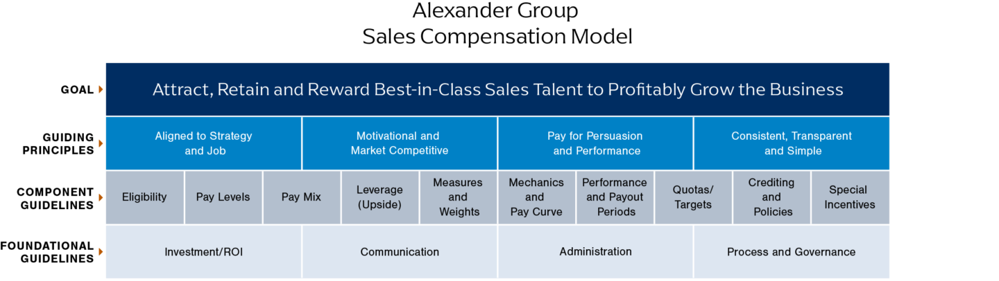 Sales Compensation Planning Strategy Consulting Alexander Group Sales Compensation Planning Strategy Consulting Alexander Group