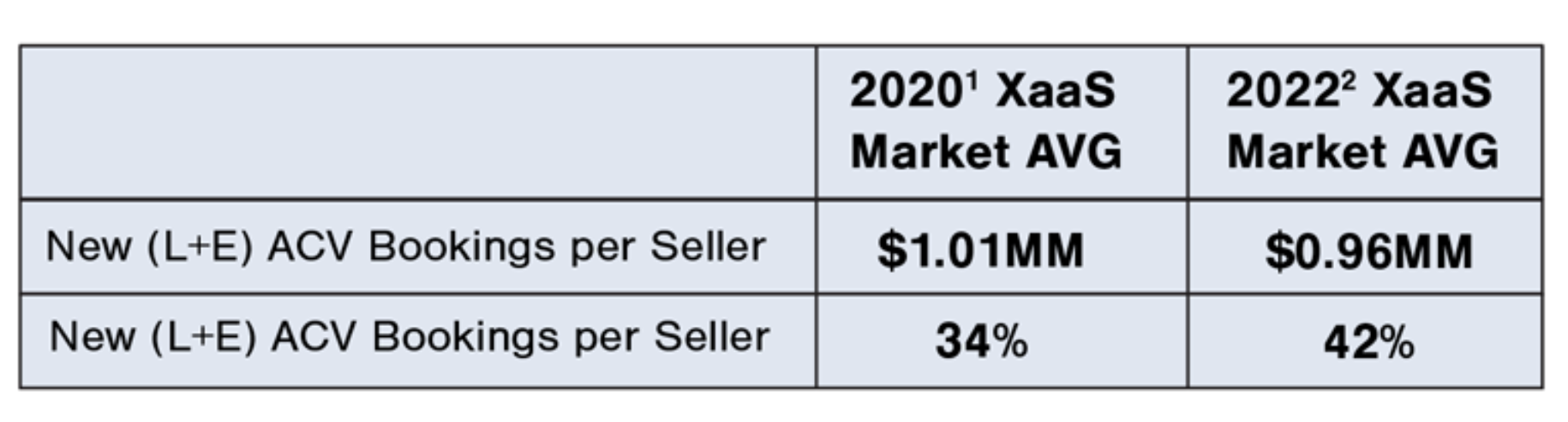 Table showcasing high cost GTM model with stagnated growth