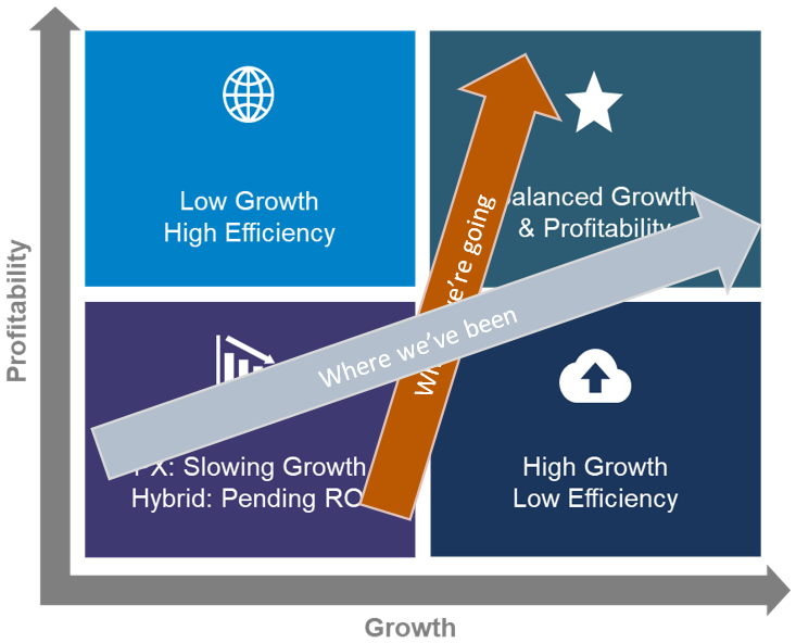 How We Got Here & Where We Need to Go - Profitability and Growth diagram