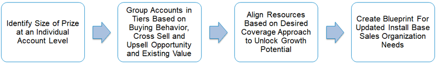 Optimal Go-to-Market Model