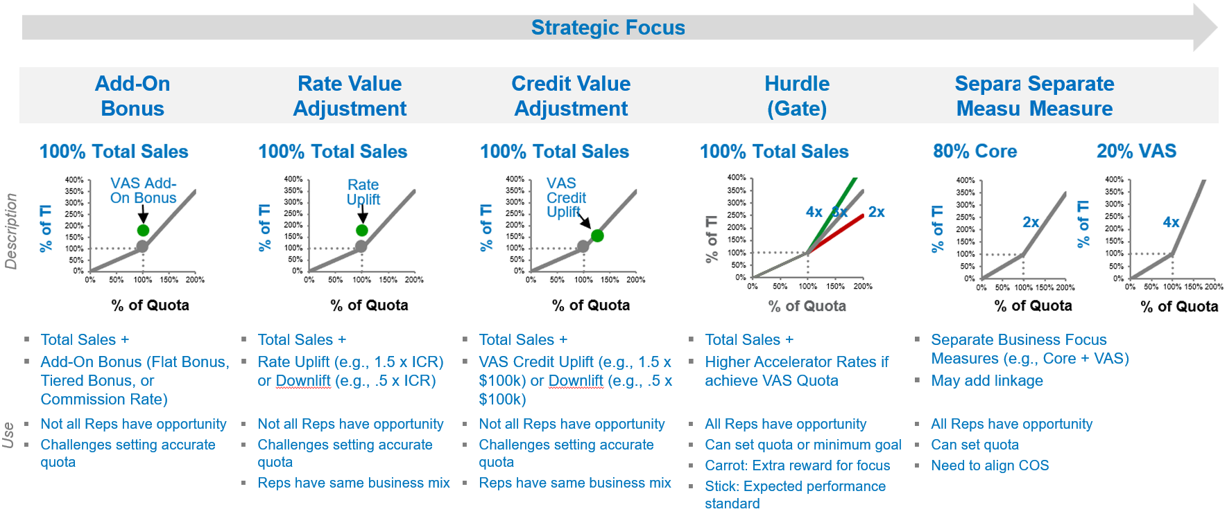 Revenue prioritization comp options