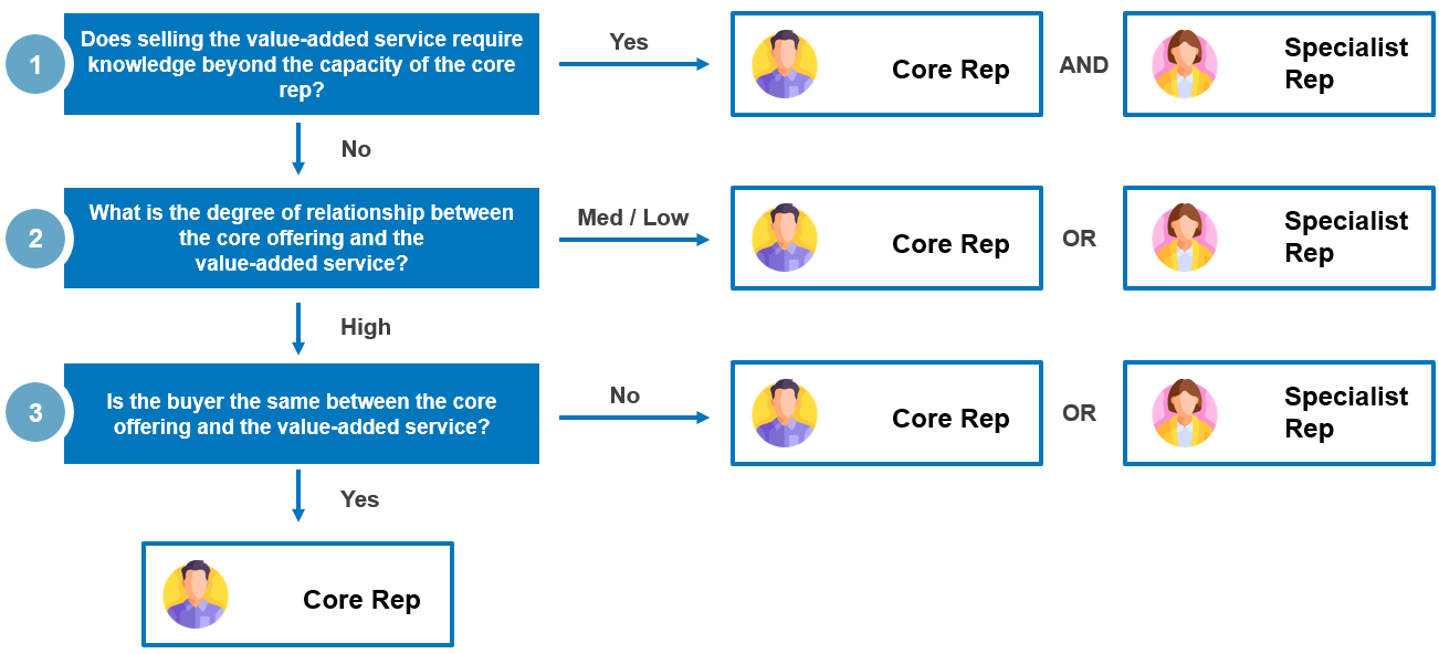 When should roles become specialized