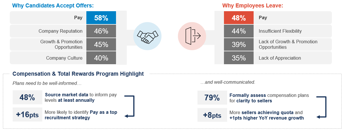 Competitive Compensation Plans are Key to Attracting and Retaining Top Talent 