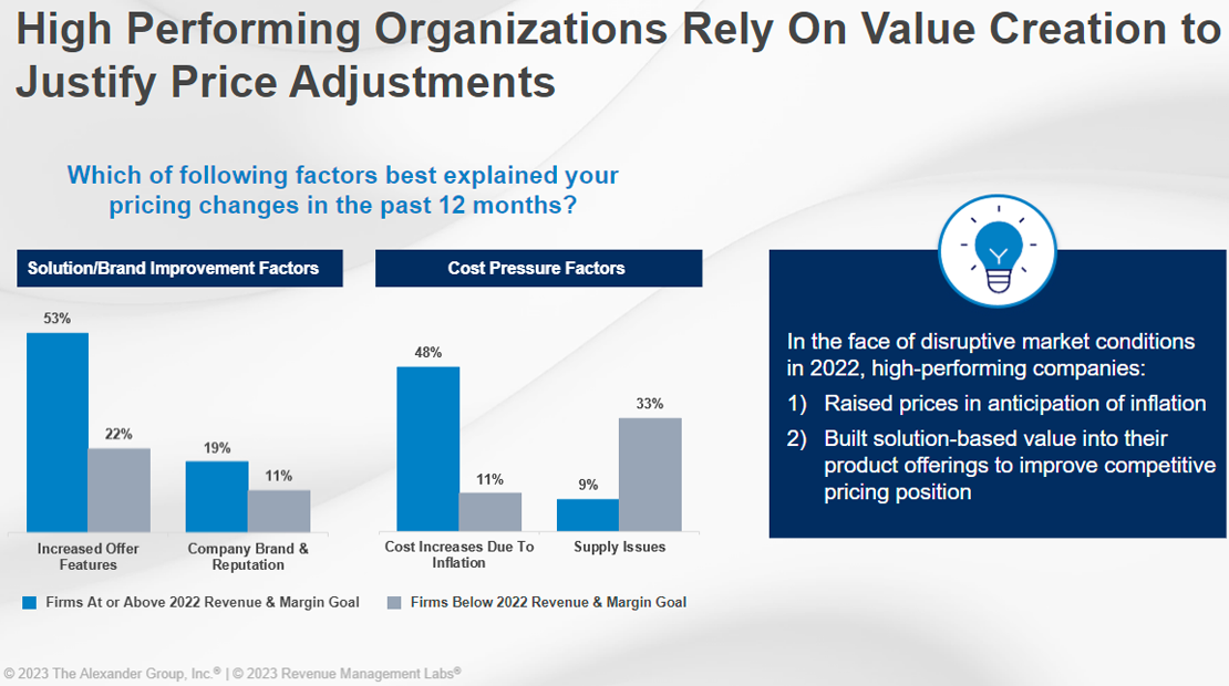 High performing organizations rely on value creation to justify price adjustments