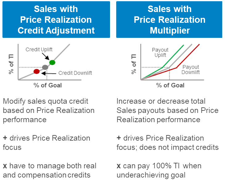 Core revenue measurement modifiers