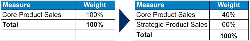 Profitability via product mix