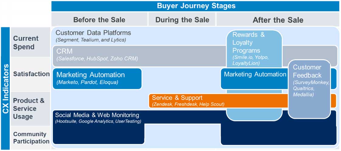 Buyer Journey Stages