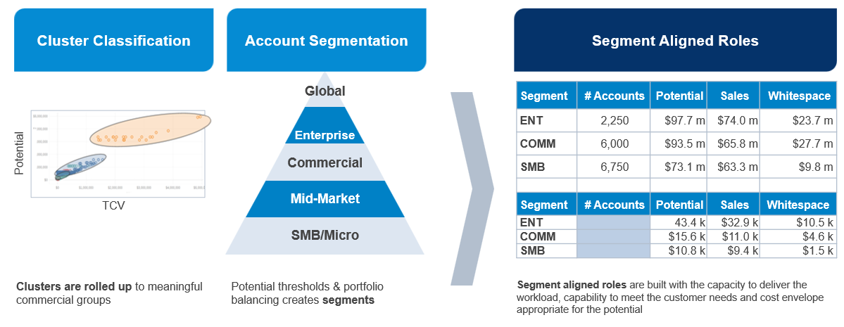 Key Steps to Translate ICP Clusters into Portfolio-Level Segments