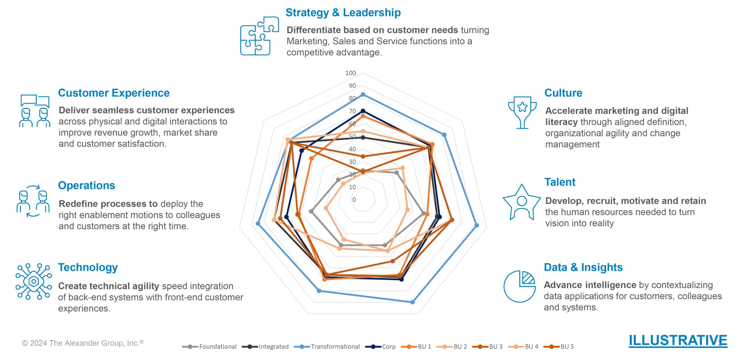 Alexander Group’s Modern Marketing Maturity Model