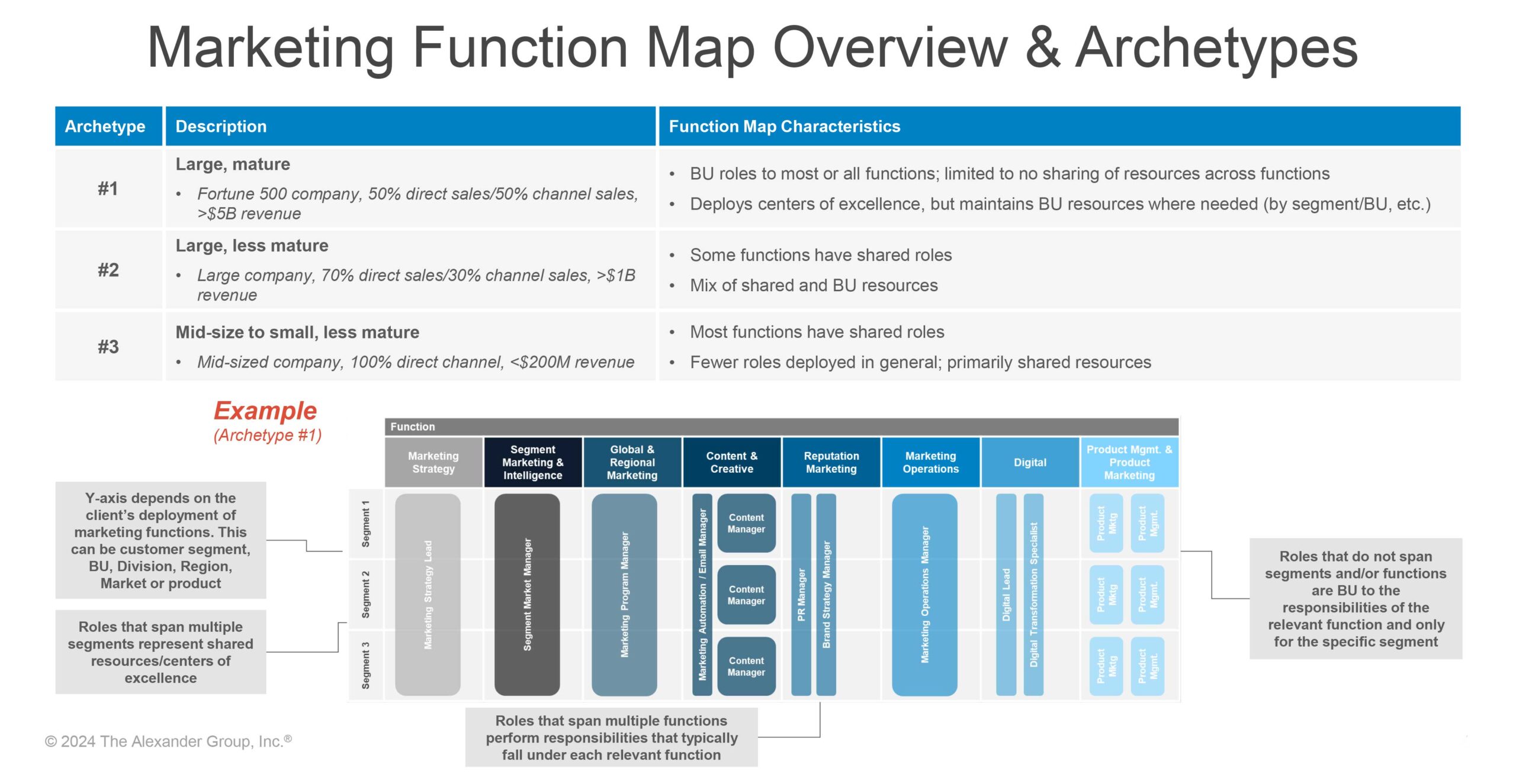 Marketing Function Map Overview & Archetypes - Alexander Group, Inc.