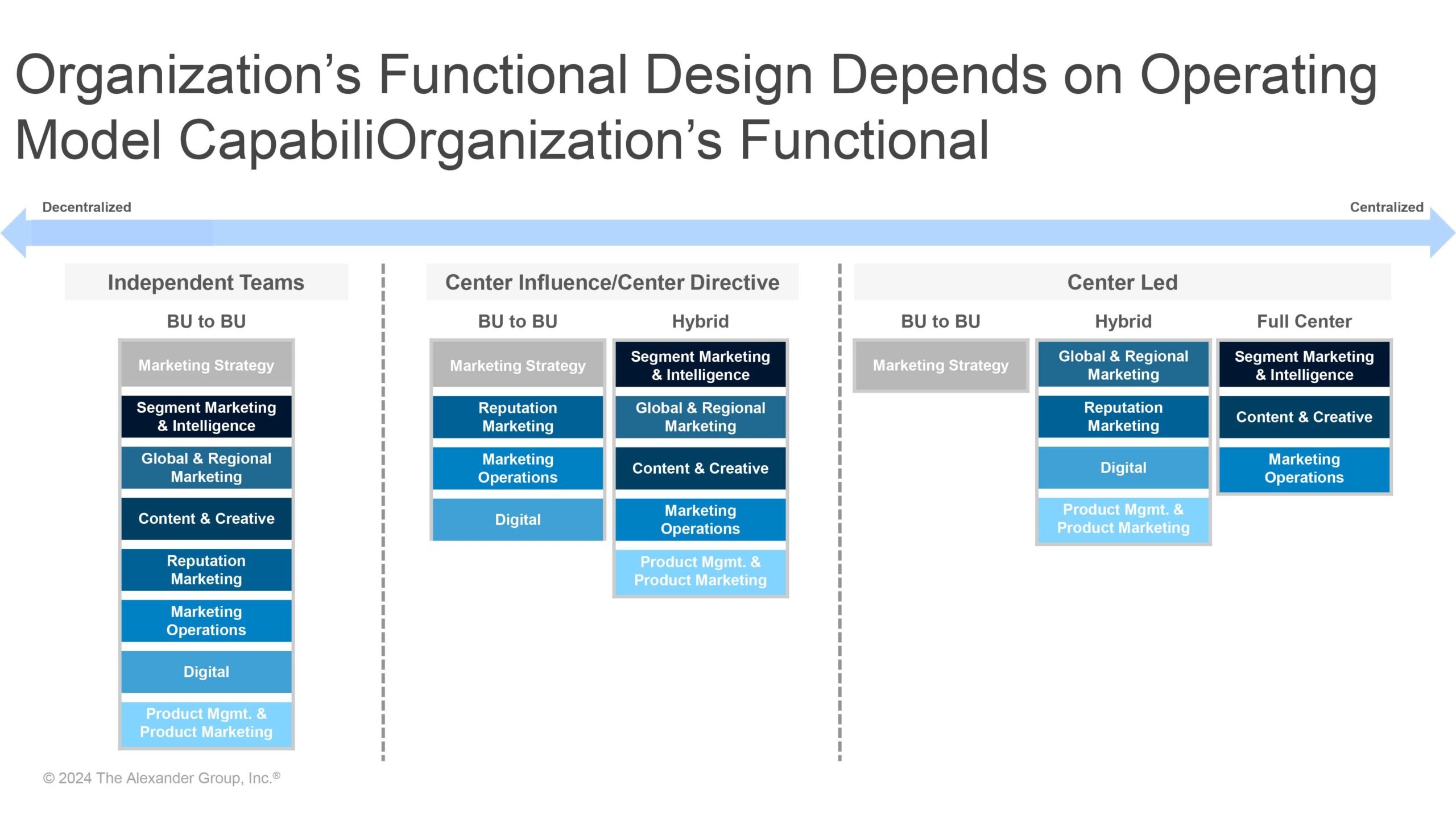 Organization’s Functional Design Depends on Operating Model Capabilities and Maturity - Alexander Group, Inc.